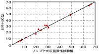 ASKER 高分子計器株式会社　反発弾性試験機 EPH-50型　測定値